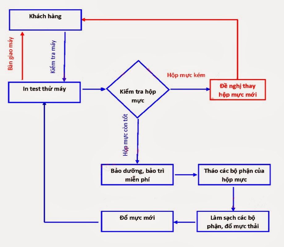 đổ mực máy in Brother